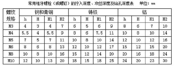 常用粗牙螺栓（或螺釘）的擰入深度、攻絲深度及鉆孔深度表