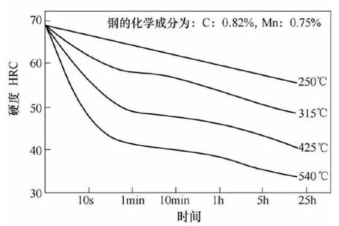 壓鑄模具熱處理時(shí)，可適當(dāng)提高回火問題提升效率