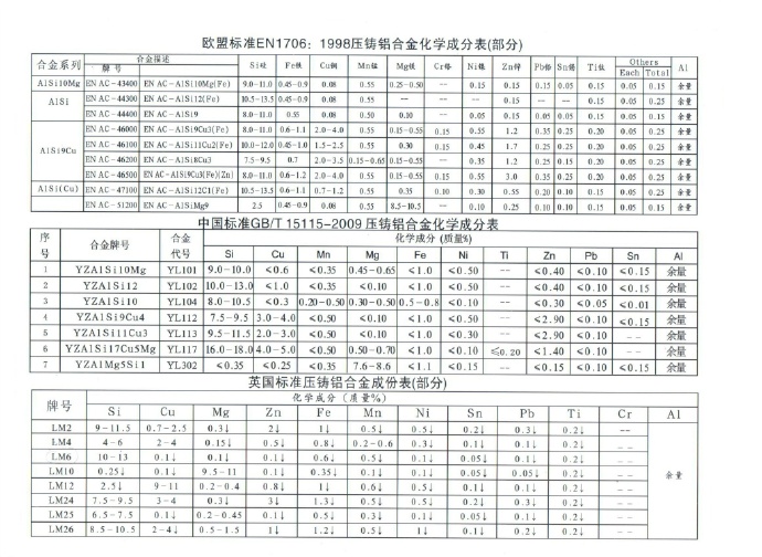 世界各國鋅、鋁合金成分標(biāo)準(zhǔn)