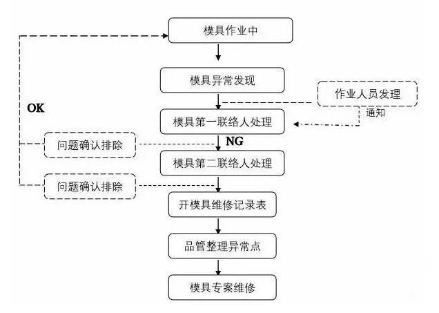 模具異常，鋁合金壓鑄廠該怎么處理