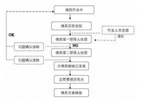 模具異常，鋁合金壓鑄廠該怎么處理