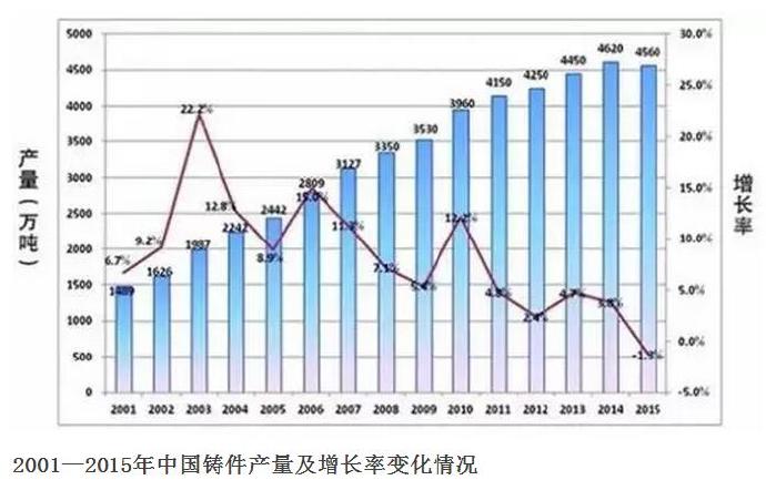 壓鑄公司的行業(yè)2015年統(tǒng)計數據發(fā)布