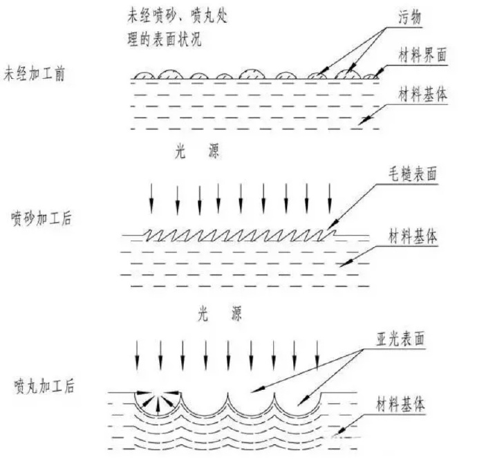 鋅合金壓鑄件噴丸、拋丸、噴砂處理工藝的區(qū)別