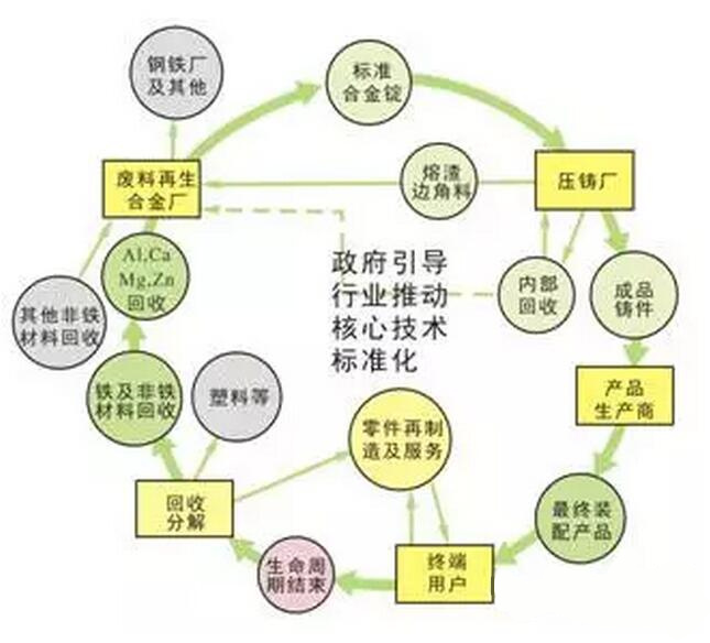 鋁合金壓鑄，鎂合金壓鑄這幾年技術的發(fā)展