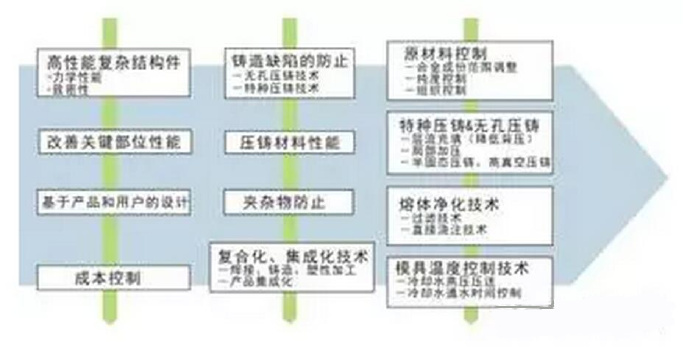 鋁合金壓鑄，鎂合金壓鑄這幾年技術的發(fā)展