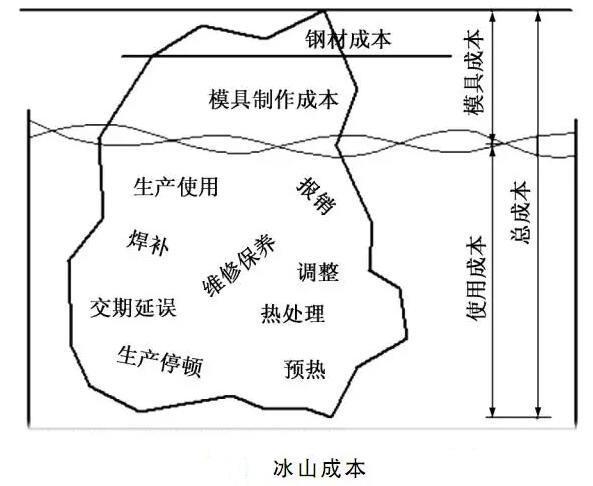 延遲壓鑄模具的使用壽命，可以幫助壓鑄公司節(jié)約成本