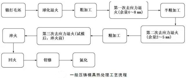 延遲壓鑄模具的使用壽命，可以幫助壓鑄公司節(jié)約成本